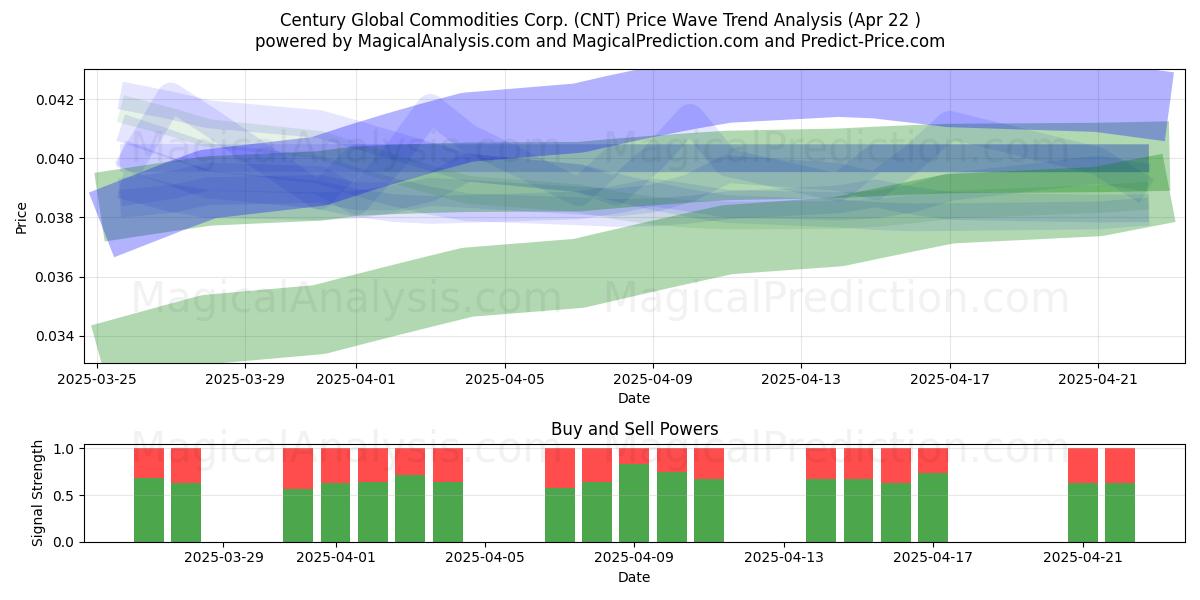  Century Global Commodities Corp. (CNT) Support and Resistance area (22 Apr) 