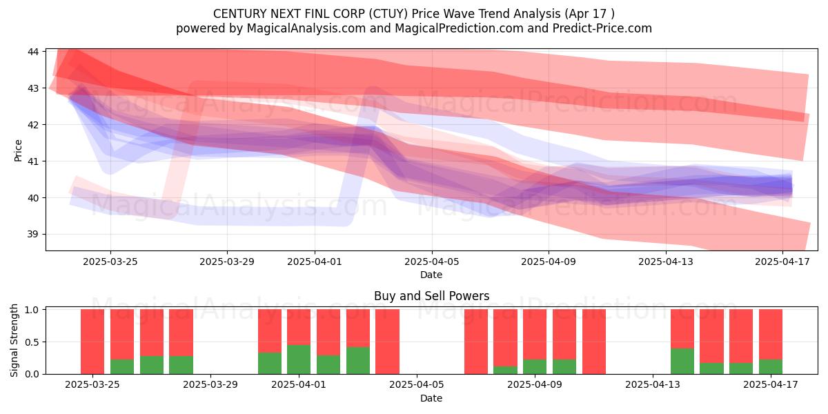  CENTURY NEXT FINL CORP (CTUY) Support and Resistance area (17 Apr) 