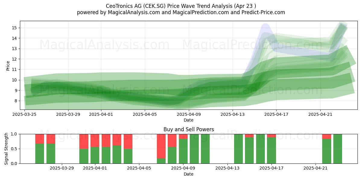 CeoTronics AG (CEK.SG) Support and Resistance area (23 Apr) CeoTronics AG (CEK.SG) Support and Resistance area (23 Apr)