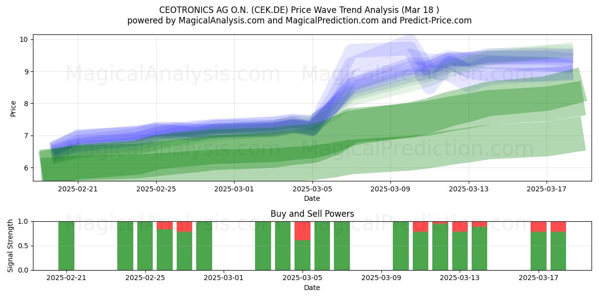  CEOTRONICS AG O.N. (CEK.DE) Support and Resistance area (18 Mar) 