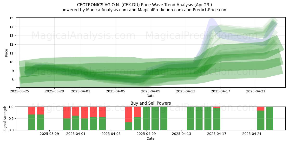 CEOTRONICS AG O.N. (CEK.DU) Support and Resistance area (23 Apr) CEOTRONICS AG O.N. (CEK.DU) Support and Resistance area (23 Apr)