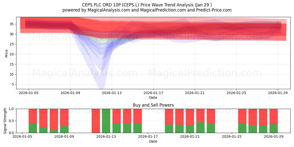  CEPS PLC ORD 10P (CEPS.L) Support and Resistance area (28 Jan) 