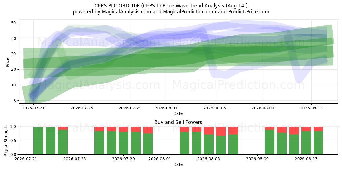  CEPS PLC ORD 10P (CEPS.L) Support and Resistance area (13 Aug) 