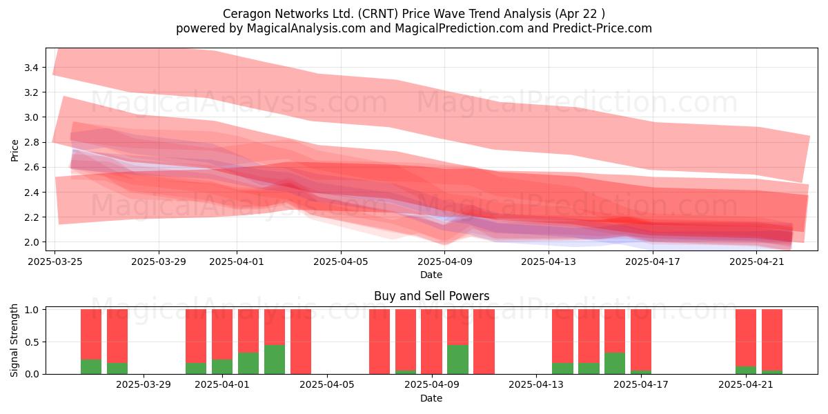  Ceragon Networks Ltd. (CRNT) Support and Resistance area (22 Apr) 