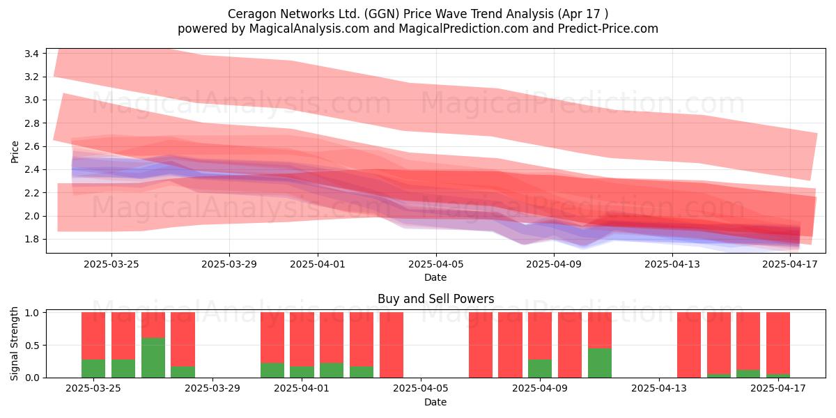  Ceragon Networks Ltd. (GGN) Support and Resistance area (17 Apr) 