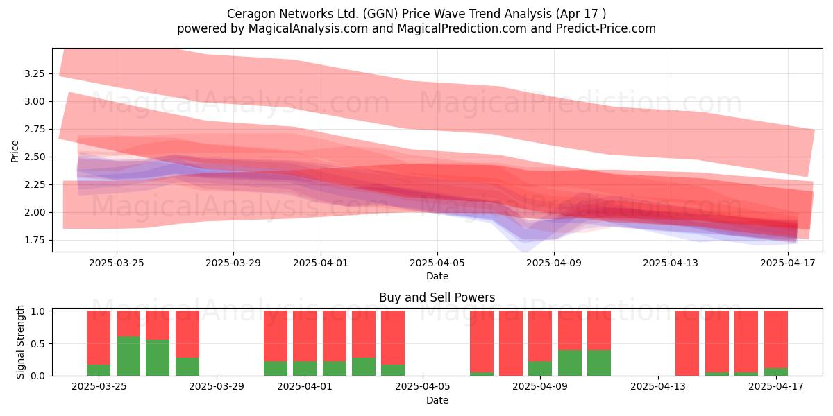  Ceragon Networks Ltd. (GGN) Support and Resistance area (17 Apr) 