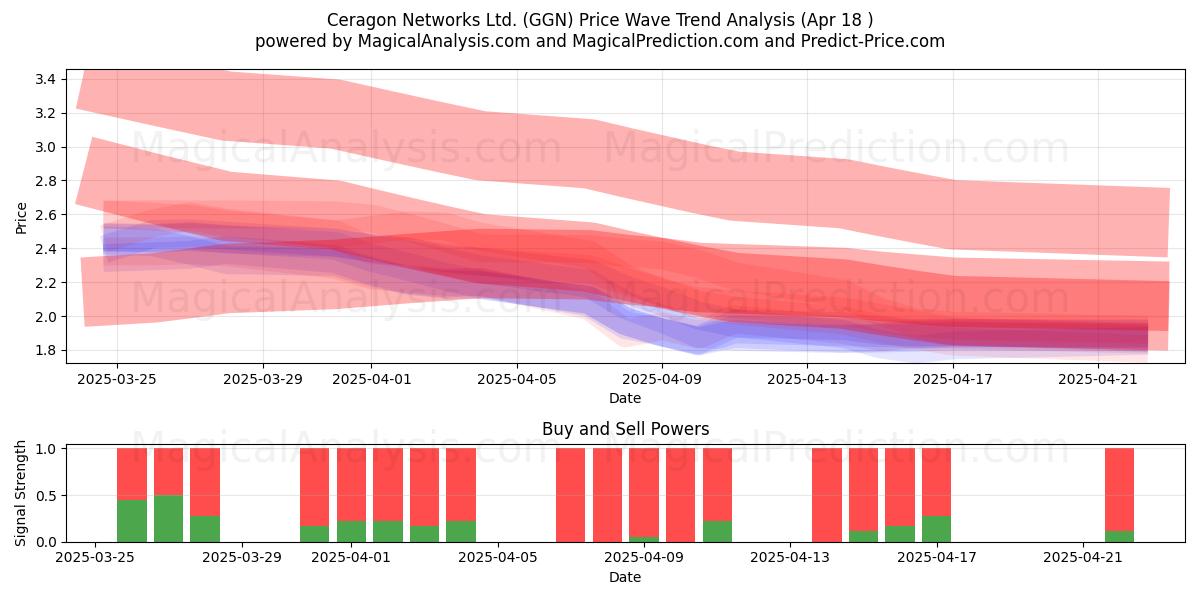  Ceragon Networks Ltd. (GGN) Support and Resistance area (18 Apr) 