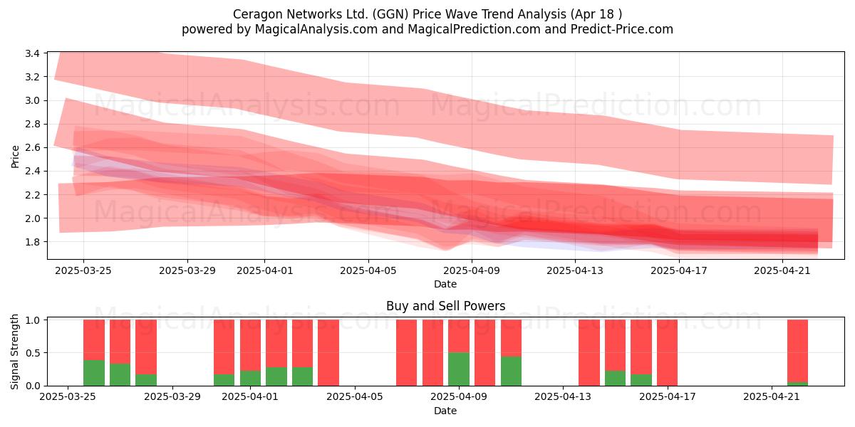  Ceragon Networks Ltd. (GGN) Support and Resistance area (18 Apr) 