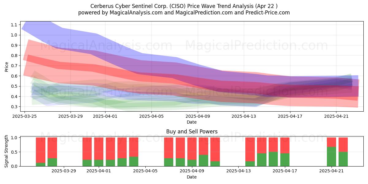 Cerberus Cyber Sentinel Corp. (CISO) Support and Resistance area (22 Apr) 