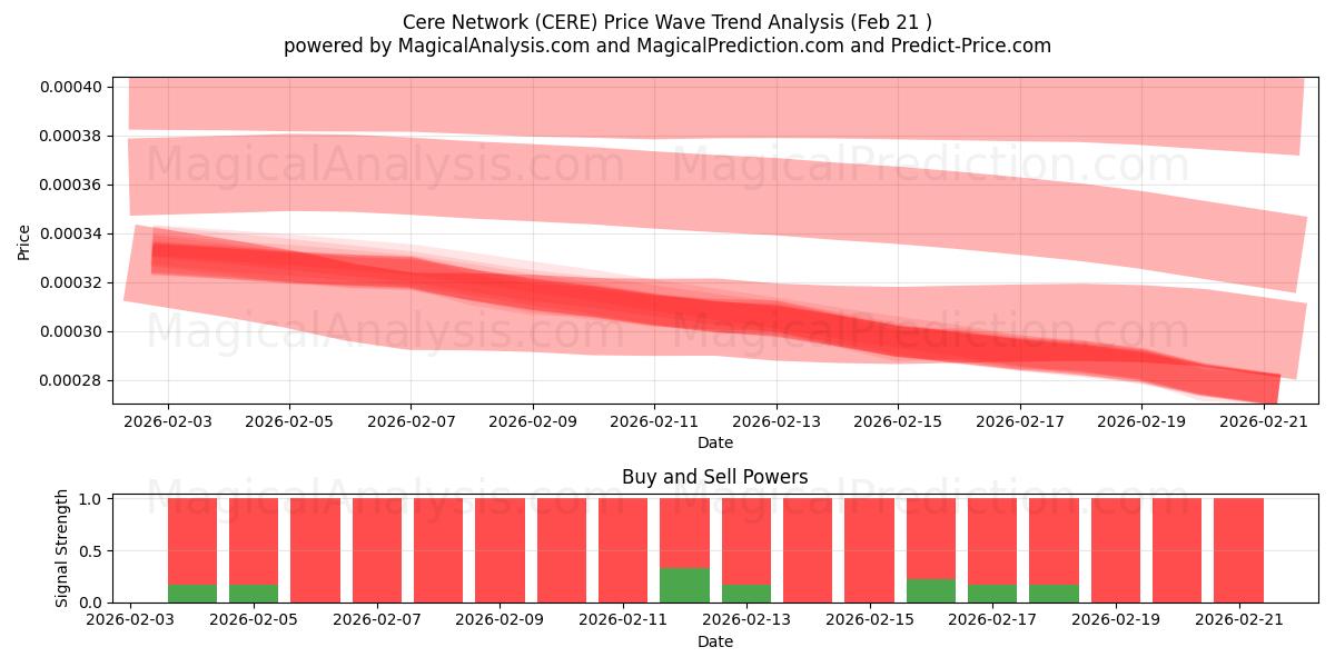  赛雷网络 (CERE) Support and Resistance area (20 Feb) 