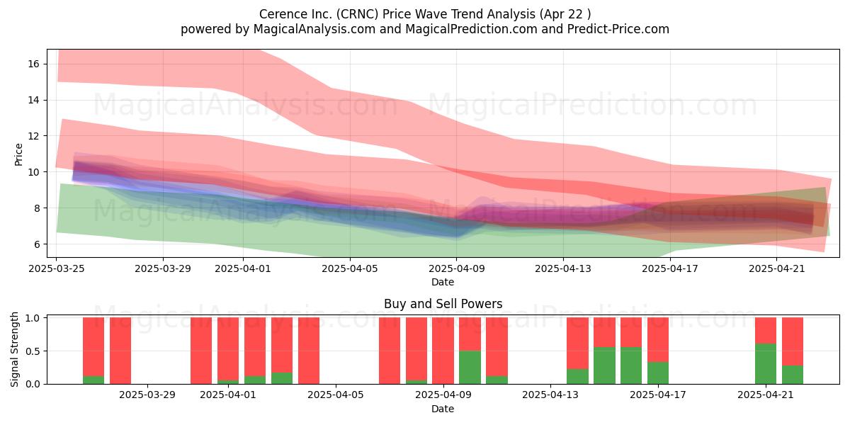  Cerence Inc. (CRNC) Support and Resistance area (22 Apr) 
