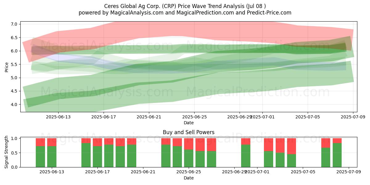  Ceres Global Ag Corp. (CRP) Support and Resistance area (07 Jul) 
