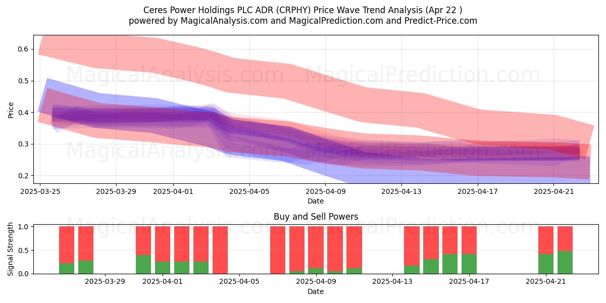  Ceres Power Holdings PLC ADR (CRPHY) Support and Resistance area (22 Apr) 