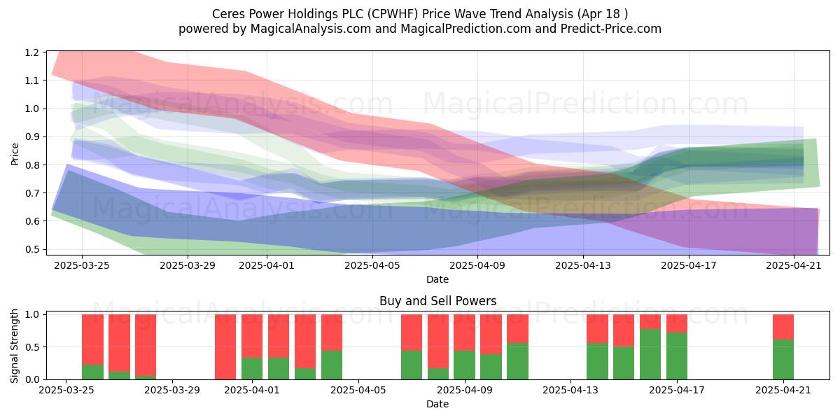  Ceres Power Holdings PLC (CPWHF) Support and Resistance area (18 Apr) 