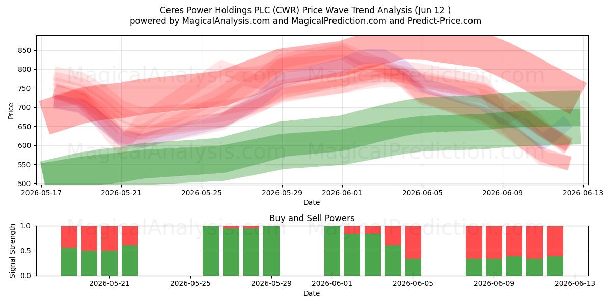  Ceres Power Holdings PLC (CWR) Support and Resistance area (11 Jun) 