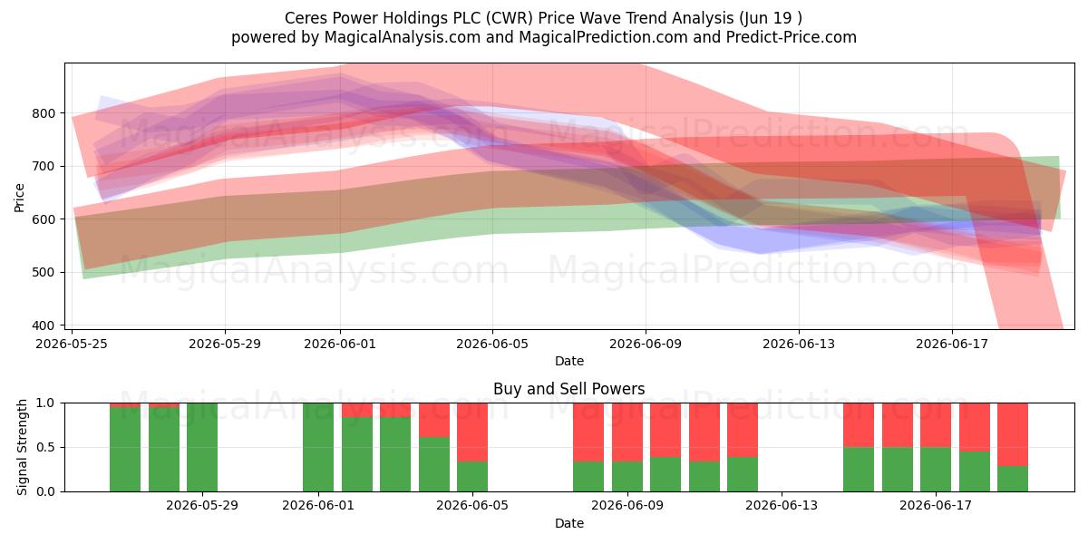  Ceres Power Holdings PLC (CWR) Support and Resistance area (18 Jun) 