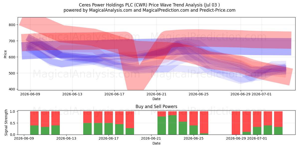  Ceres Power Holdings PLC (CWR) Support and Resistance area (02 Jul) 