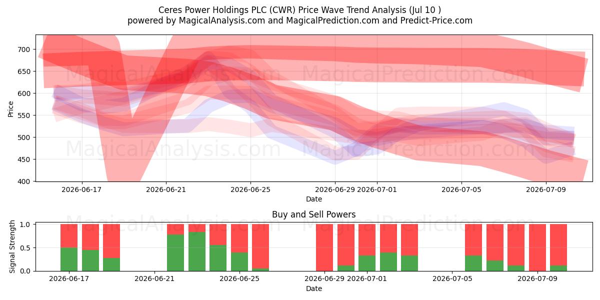 Ceres Power Holdings PLC (CWR) Support and Resistance area (09 Jul) 