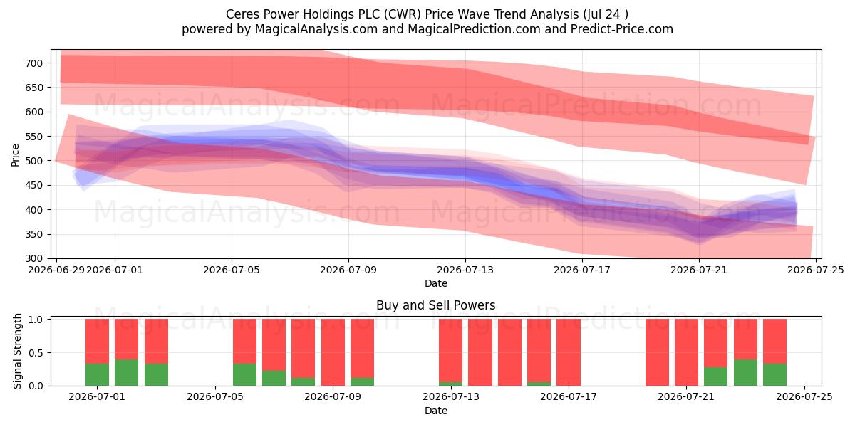  Ceres Power Holdings PLC (CWR) Support and Resistance area (23 Jul) 