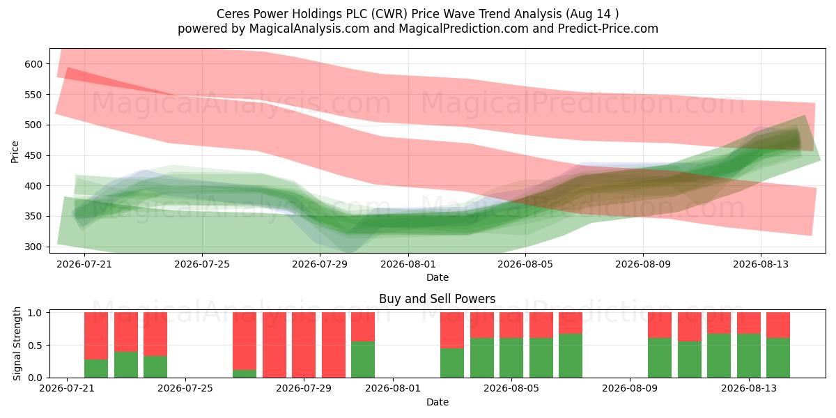  Ceres Power Holdings PLC (CWR) Support and Resistance area (13 Aug) 