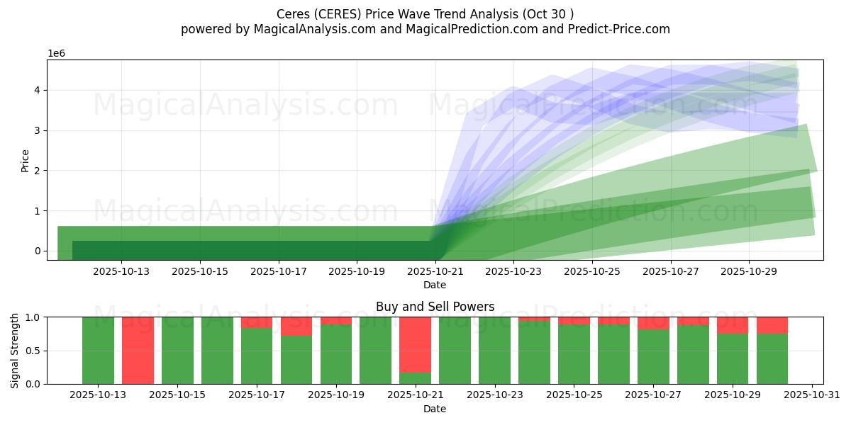  ceres (CERES) Support and Resistance area (29 Oct) 