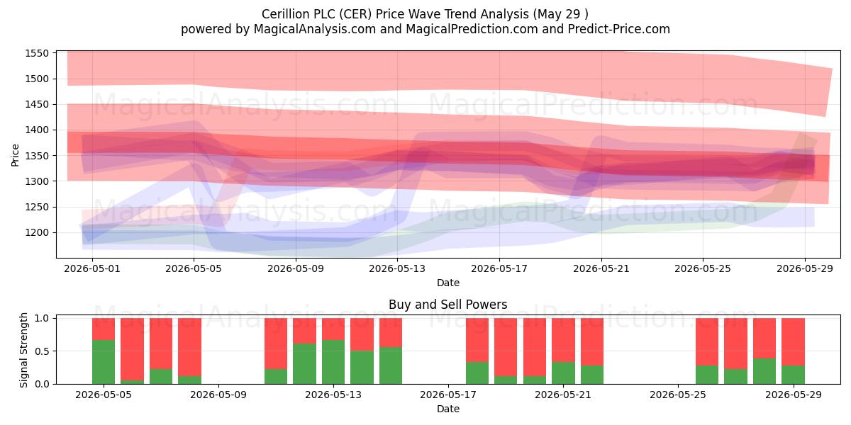  Cerillion PLC (CER) Support and Resistance area (28 May) 