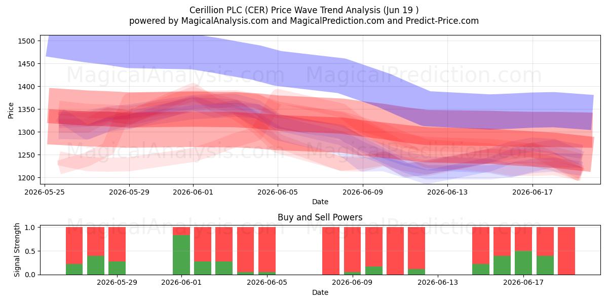  Cerillion PLC (CER) Support and Resistance area (18 Jun) 