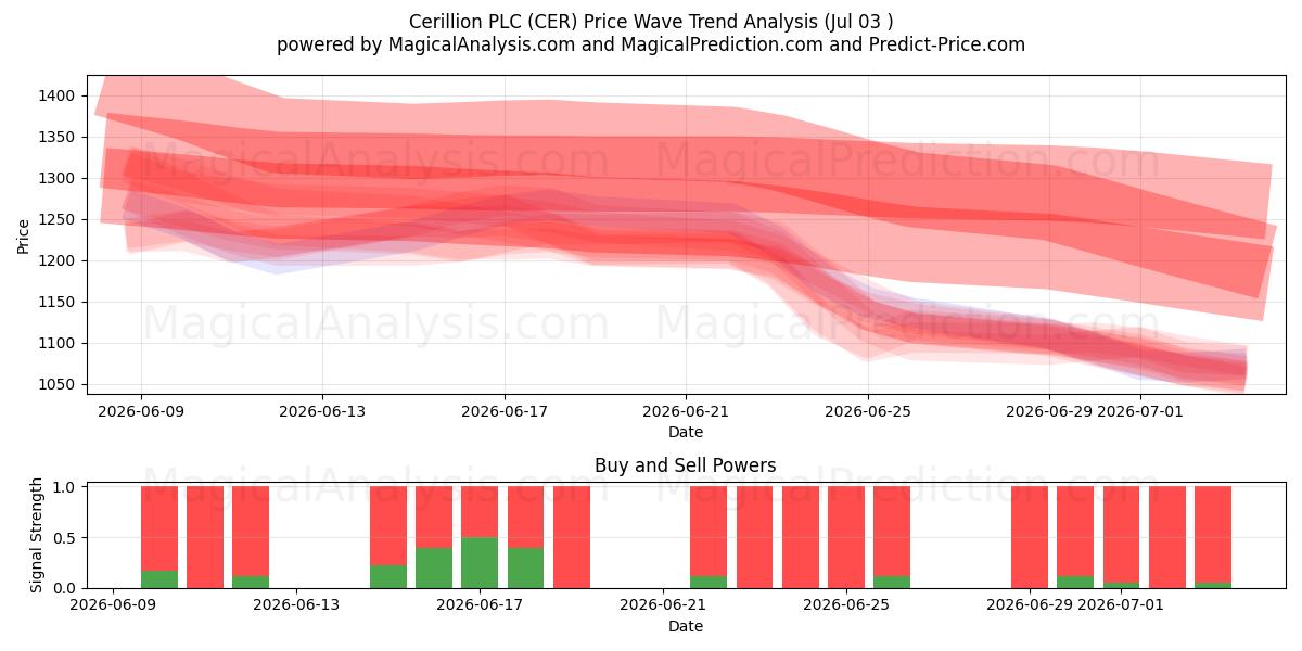  Cerillion PLC (CER) Support and Resistance area (02 Jul) 