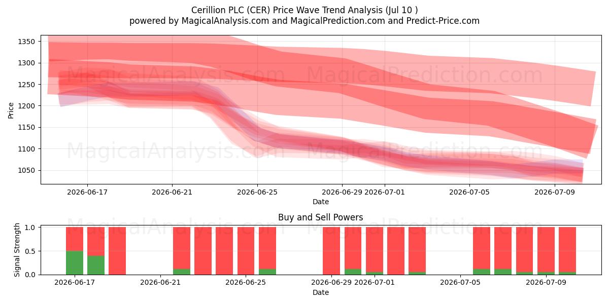  Cerillion PLC (CER) Support and Resistance area (09 Jul) 