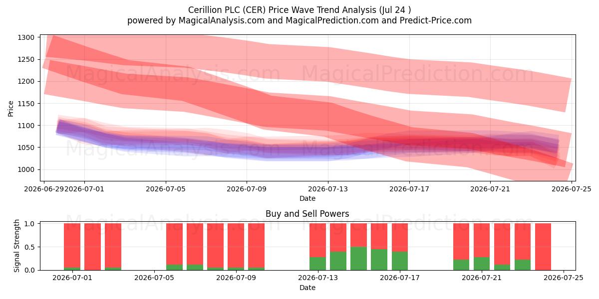  Cerillion PLC (CER) Support and Resistance area (23 Jul) 