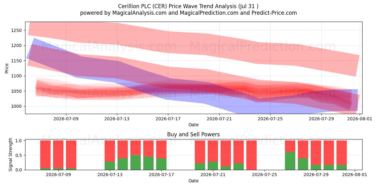  Cerillion PLC (CER) Support and Resistance area (30 Jul) 