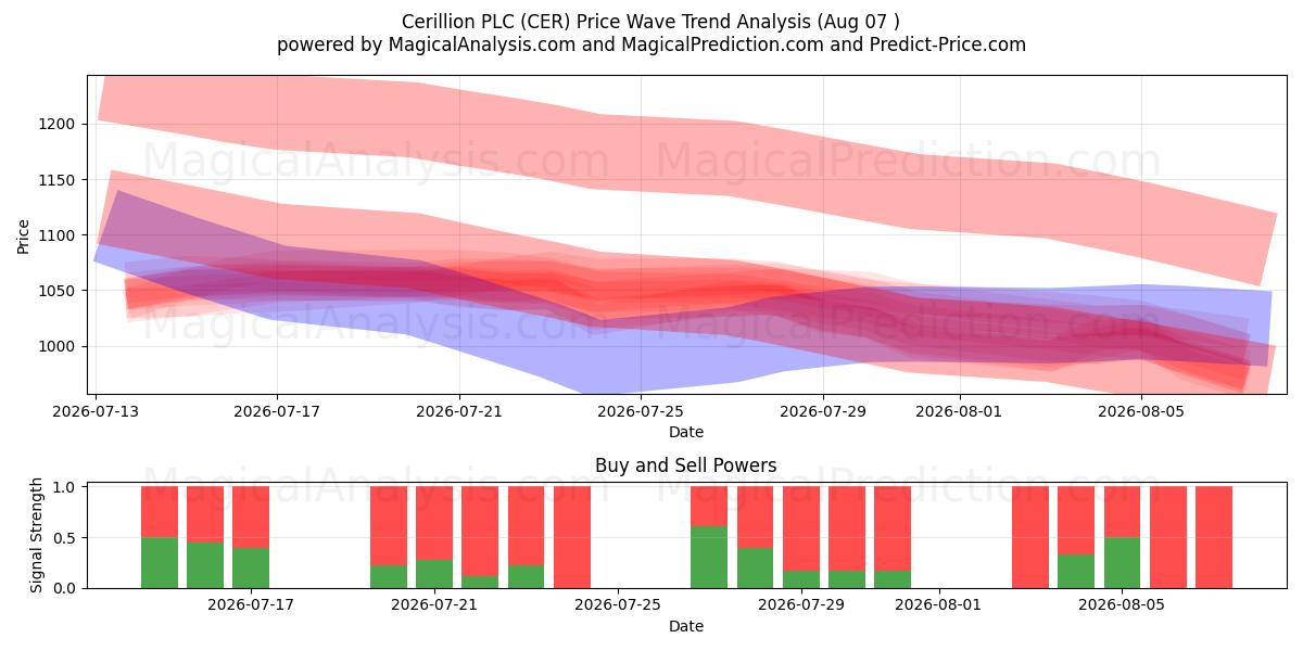  Cerillion PLC (CER) Support and Resistance area (06 Aug) 