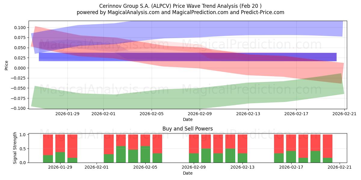  Cerinnov Group S.A. (ALPCV) Support and Resistance area (19 Feb) 