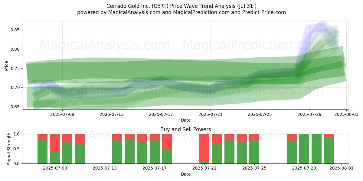  Cerrado Gold Inc. (CERT) Support and Resistance area (30 Jul) 
