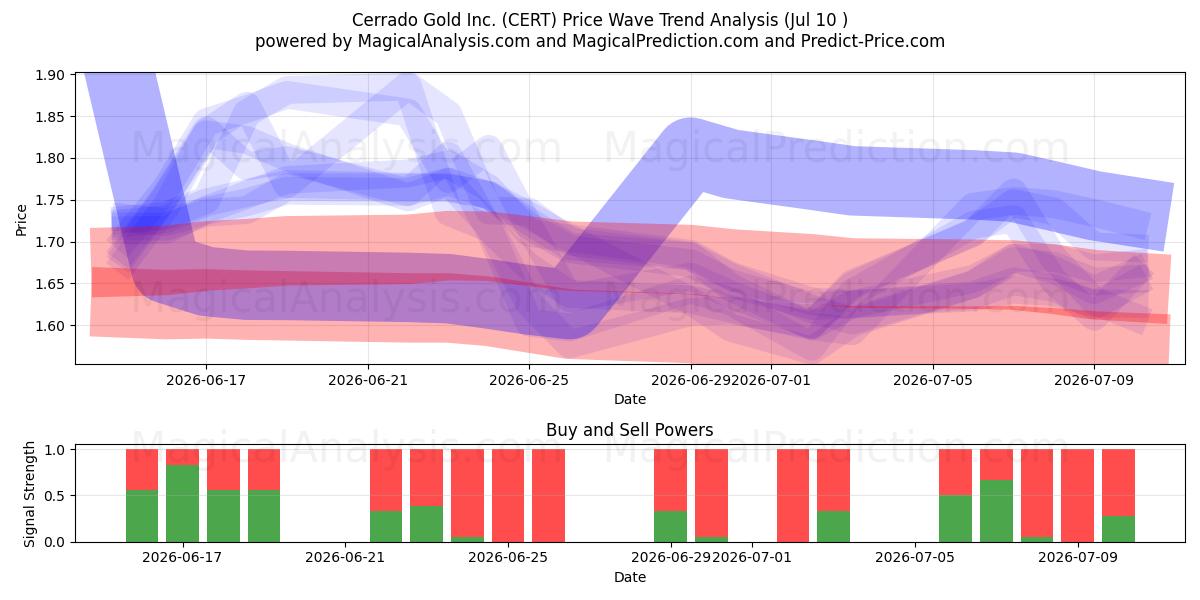  Cerrado Gold Inc. (CERT) Support and Resistance area (09 Jul) 