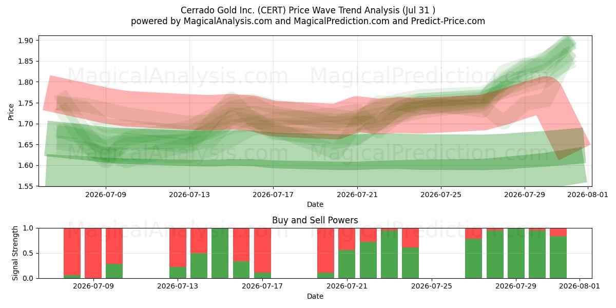  Cerrado Gold Inc. (CERT) Support and Resistance area (30 Jul) 