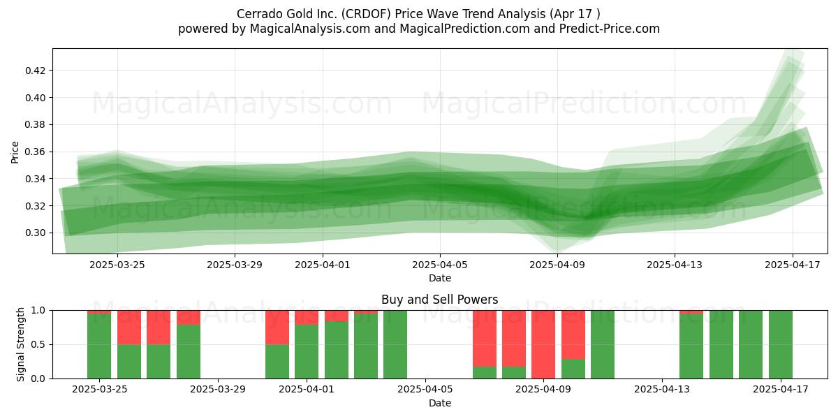  Cerrado Gold Inc. (CRDOF) Support and Resistance area (17 Apr) 