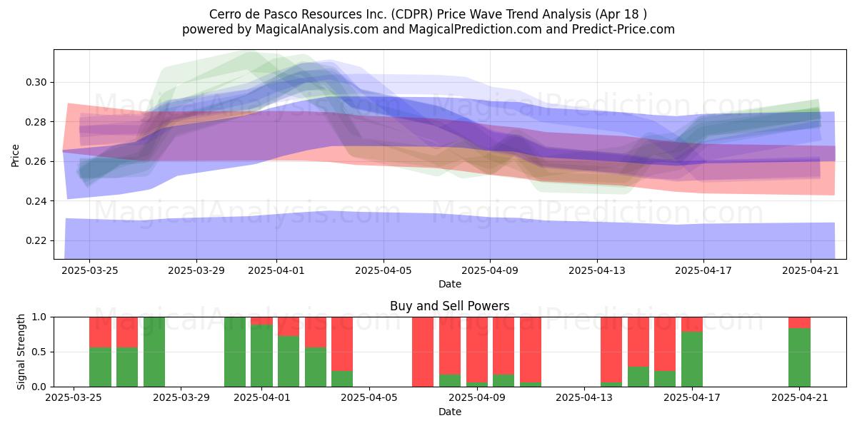  Cerro de Pasco Resources Inc. (CDPR) Support and Resistance area (18 Apr) 