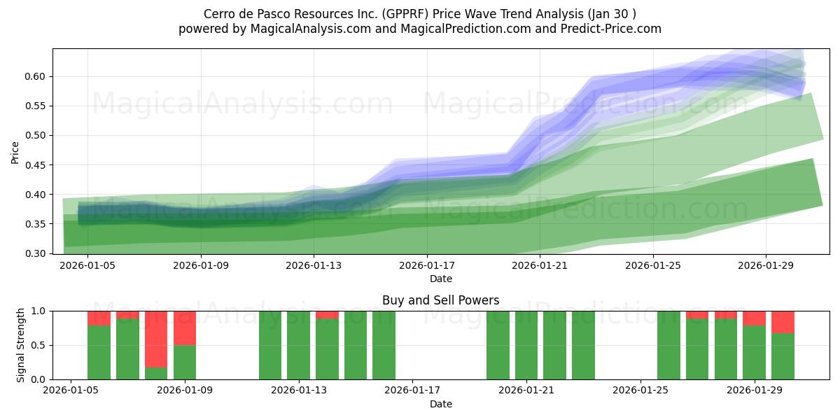  Cerro de Pasco Resources Inc. (GPPRF) Support and Resistance area (29 Jan) 