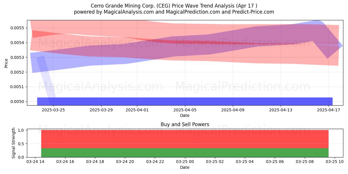  Cerro Grande Mining Corp. (CEG) Support and Resistance area (22 Apr) 