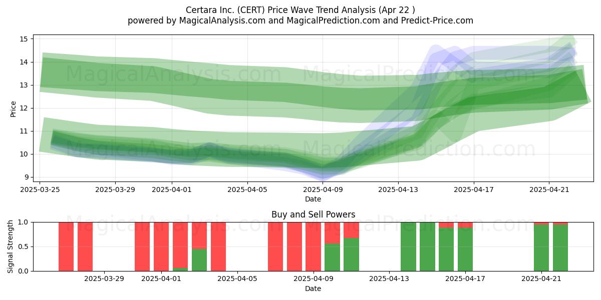  Certara Inc. (CERT) Support and Resistance area (22 Apr) 