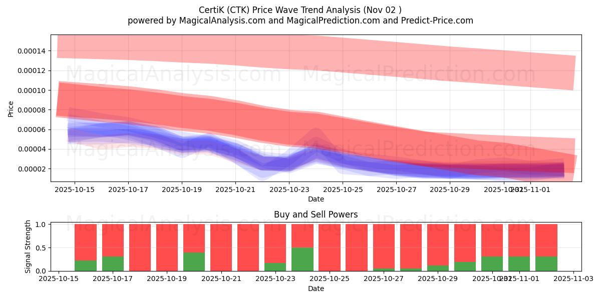  CertiK (CTK) Support and Resistance area (01 Nov) 