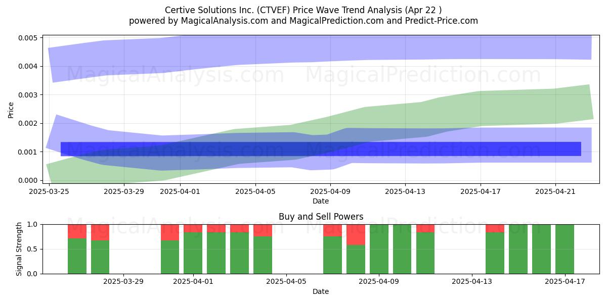  Certive Solutions Inc. (CTVEF) Support and Resistance area (22 Apr) 
