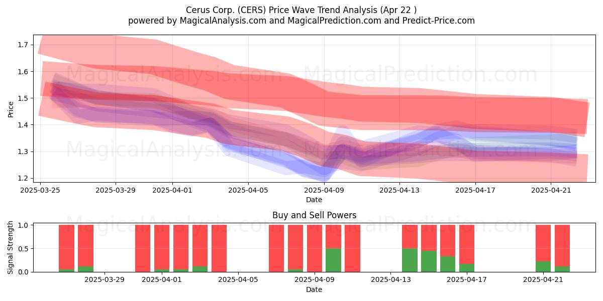  Cerus Corp. (CERS) Support and Resistance area (22 Apr) 