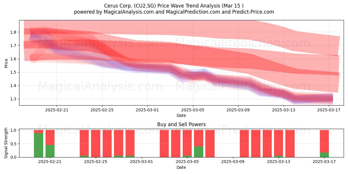  Cerus Corp. (CU2.SG) Support and Resistance area (15 Mar) 