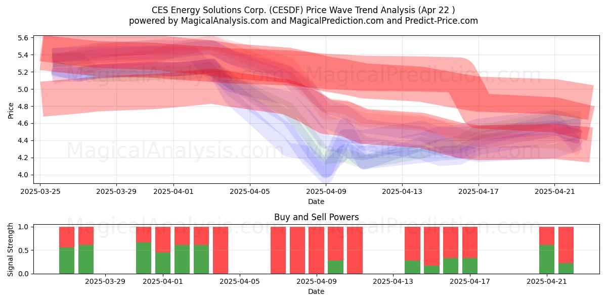  CES Energy Solutions Corp. (CESDF) Support and Resistance area (22 Apr) 