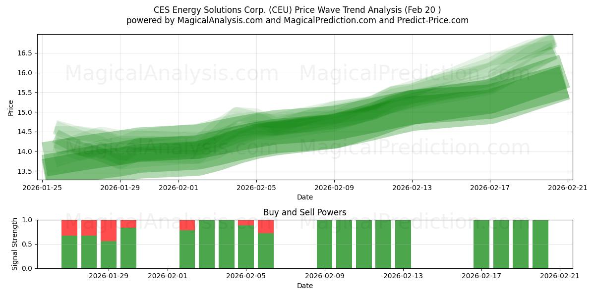  CES Energy Solutions Corp. (CEU) Support and Resistance area (19 Feb) 
