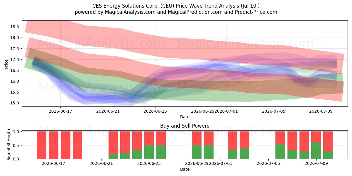  CES Energy Solutions Corp. (CEU) Support and Resistance area (09 Jul) 