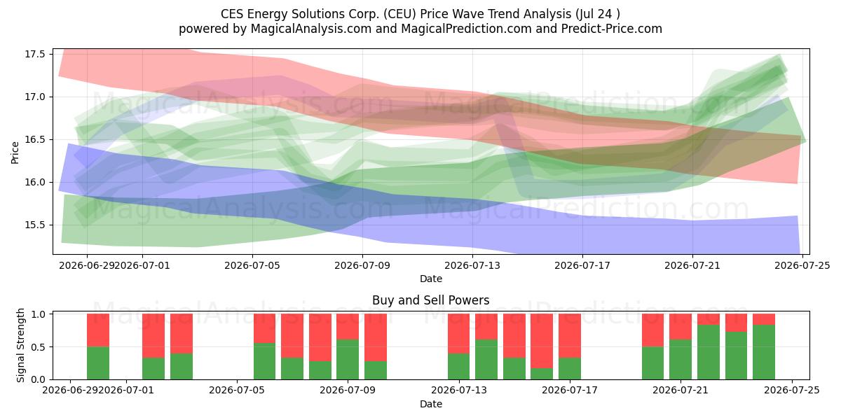  CES Energy Solutions Corp. (CEU) Support and Resistance area (23 Jul) 