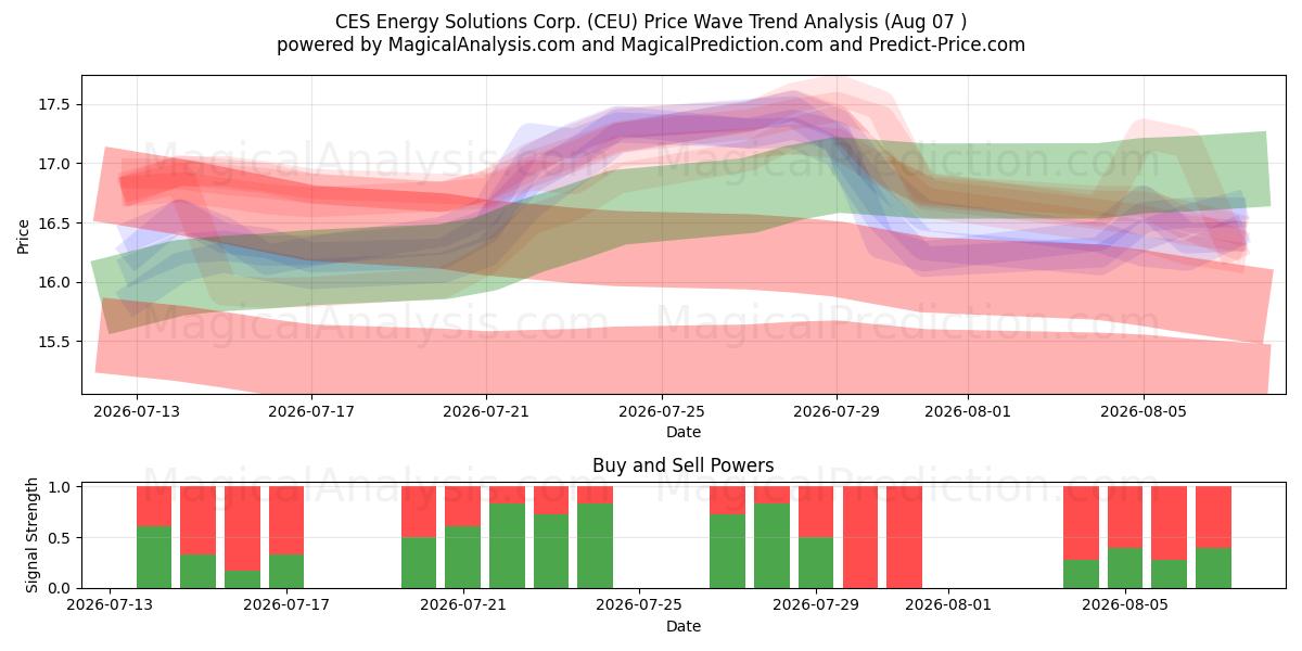  CES Energy Solutions Corp. (CEU) Support and Resistance area (06 Aug) 